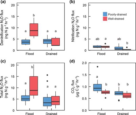Denitrification-derived net N2O flux (a) nitrification-derived net N2O ... 