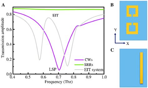 Simulated transmission spectra without excitation. (A) Simulated ... 