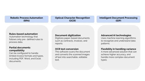 Rpa And Ocr Vs Idp Lets End The Debate 2024 Vue Ai Blog