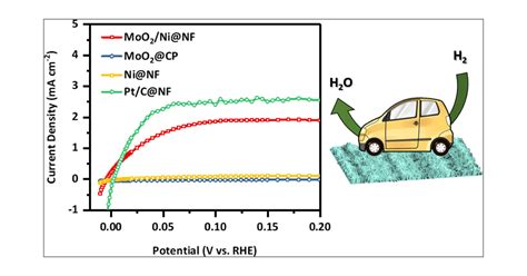 Electron Density Modulation Of Moo Ni To Produce Superior Hydrogen