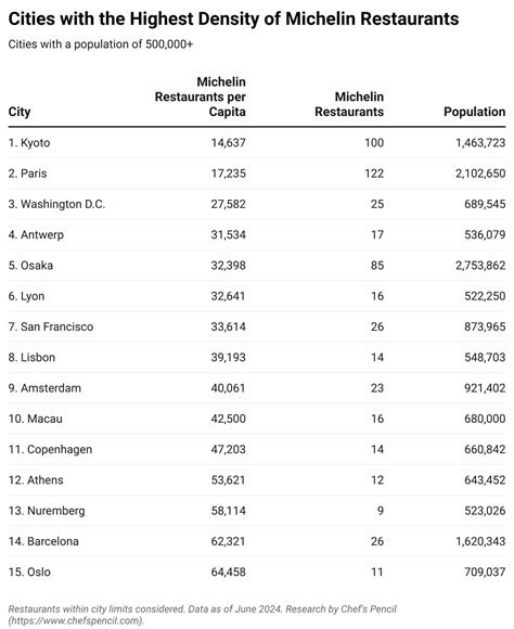 chefspencil: Cities & Countries with the Most Michelin Restaurants per