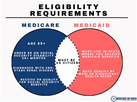 Medicare VS Medicaid - Understand the Difference