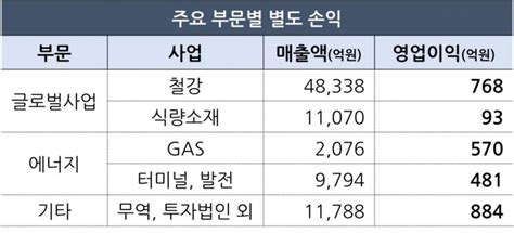 포스코인터내셔널 1분기 영업익 29↑전년 比 아시아경제