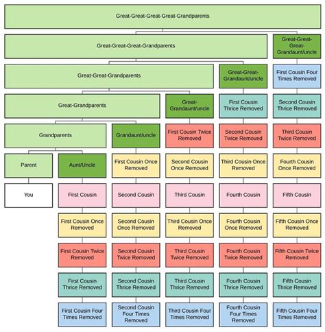 My friend made this cousin chart (shared with permission) : r/Beebola