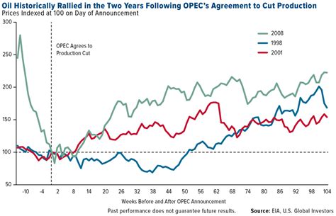 Here S What Oil Did The Last Time OPEC Cut Production U S Global