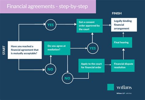divorce  finances  guide  dividing assets  separating willans