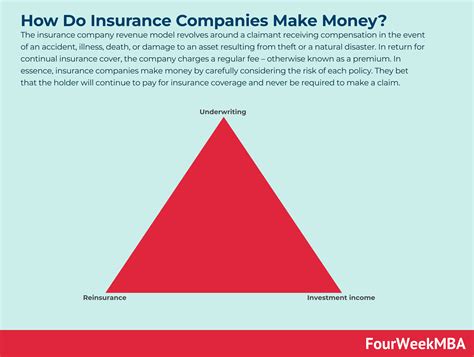 How Do Insurance Companies Make Money FourWeekMBA