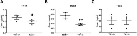 TIA1 reduction decreases soluble tau oligomers in PS19 mice A-C ... 