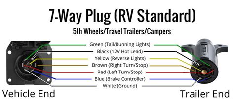 Rv Trailer 7 Way Plug Wiring Diagram