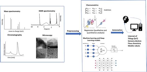 Overview Of Chemometrics And Ml Methods Applied To Analytical