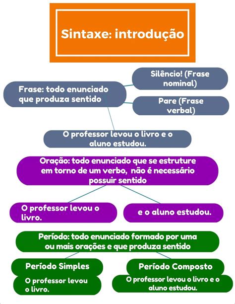 Mapas Mentais sobre SINTAXE - Study Maps