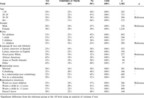 Willingness To Have Sex Without Birth Control Among Respondents Who