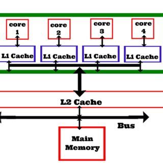 Intel quad-core architecture. Every single core has its primary ...