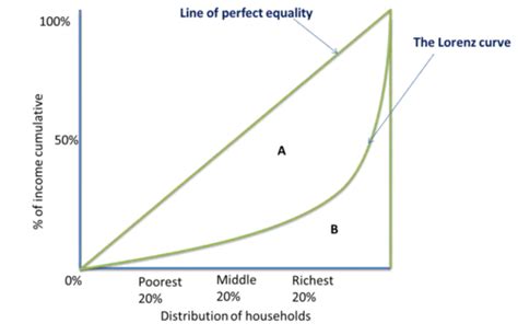 4.2 Poverty and Inequality Flashcards | Quizlet