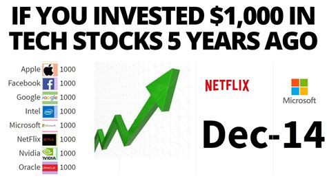 Top Tech Stocks Of Last 5 Years Dec 2014 Jan 10 2020 YouTube