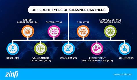 The Ultimate Guide To Channel Partner Management