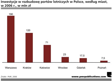 Lotniska W Polsce W Egospodarka Pl Raporty I Prognozy