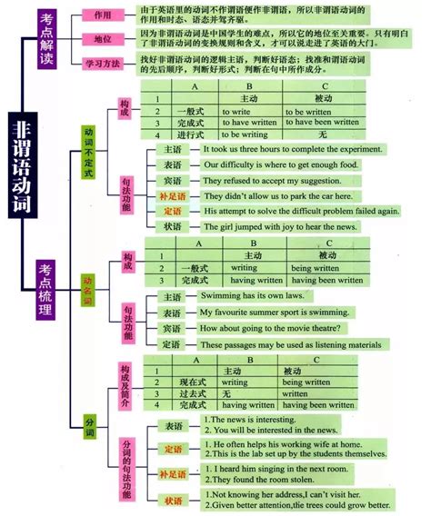 初中英语语法资料：7张图，中学阶段英语全部语法一目了然！ 新东方网第5页