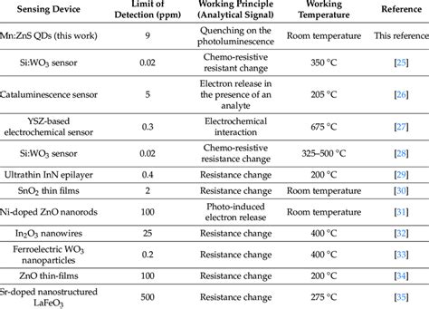 Comparison of the detection limits for acetone quantification obtained ...