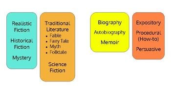 fiction  nonfiction genres  subgenres  melissa long tpt