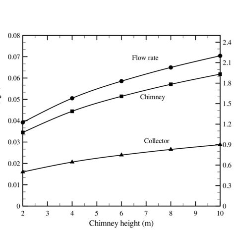 Variation Of Air Mass Flow Rate Air Velocity At The Chimney And Download Scientific Diagram