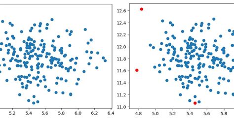 Datatechnotes A Brief Explanation Of 8 Anomaly Detection Methods With