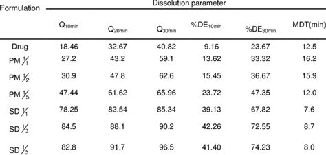 In Vitro Dissolution Of Gliclazide As Well As Its Physical Mixtures Download Table