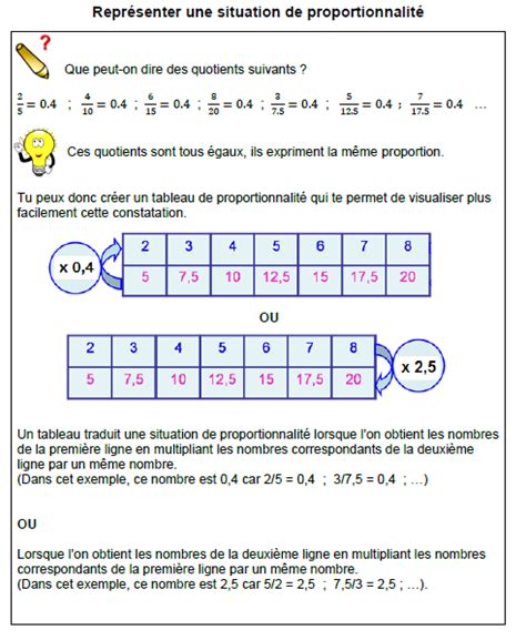 Représenter une situation de proportionnalité leçon et exercices 4ème