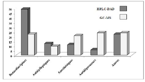 Répartition des familles de médicaments responsables des intoxications