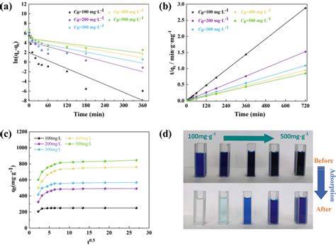 Fitted Adsorption Kinetics Of Mb On Pac 04 Pseudo First Order