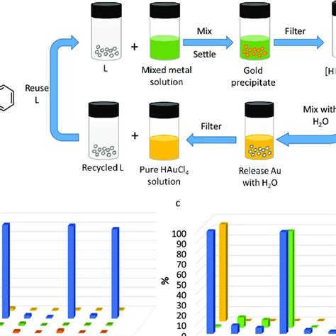 Schematic Of The Precipitation Process And Its Selectivity A Chemical