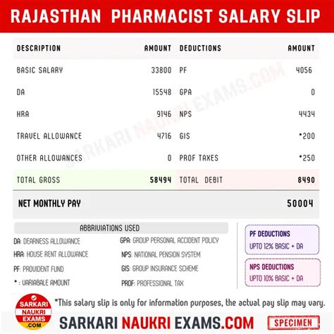 Rajasthan Pharmacist And Nursing Officer Salary 2025 Pay Scale Grade