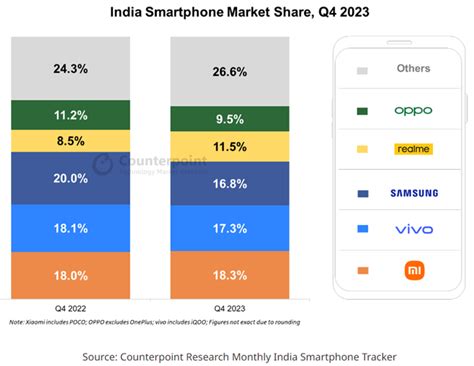 Indian Smartphone Shipments Grow 25 Yoy In Q4 2023 Counterpoint