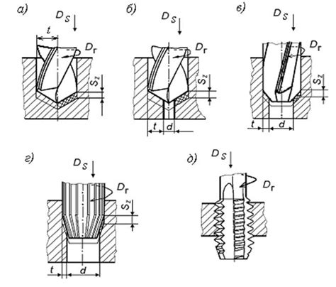 Сверление, зенкерование, развертывание отверстий и нарезание резьбы на ...
