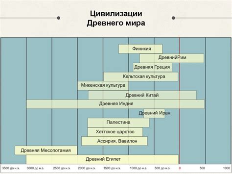 История мировых цивилизаций. Хронология и периодизация - презентация онлайн