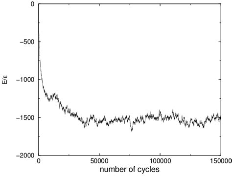 Evolution Of The Instantaneous Energy E In A Monte Carlo Simulation