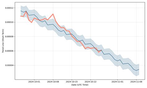 Chimpzee Price Prediction Charts