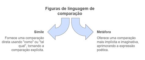 Figura De Linguagem Símile - Exemplos De Metaforas E Similes Figura De Linguagem: Metáfora E