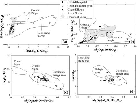 Ad Discrimination Diagrams Showing The Tectonic Regions Of Chert