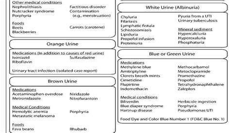 Ramayya Pramila Urology Hospital: Urine colour : Causative medications ...