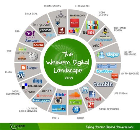 Digital Marketing Landscape Infographic