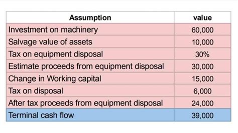 Terminal Cash Flow With Example Cash Flow Click