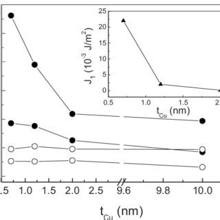 , the coupling term J 1 is always positive ferromagnetic coupling in ...