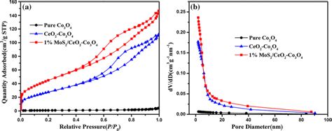 A BET Adsorptiondesorption Isotherms Of Catalysts And B The