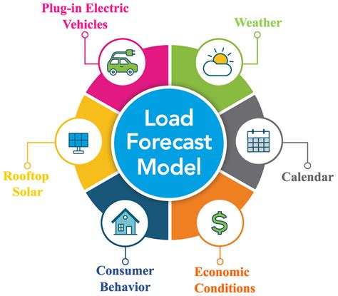 Load Forecasting Techniques And Their Applications In Smart Grids