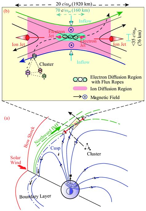 The schematics of the magnetic reconnection region. (a) The 3D view of ...