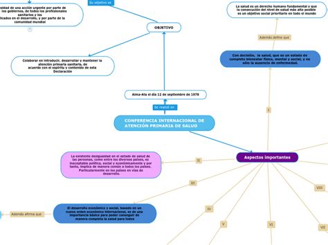 CONFERENCIA INTERNACIONAL DE ATENCIÓN PRIM Mind Map