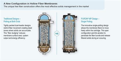 Koch Membrane Systems Announces Puron Mp Hollow Fiber Ultrafiltration