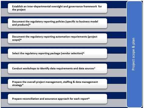 key phasesactivities  regulatory reporting automation project