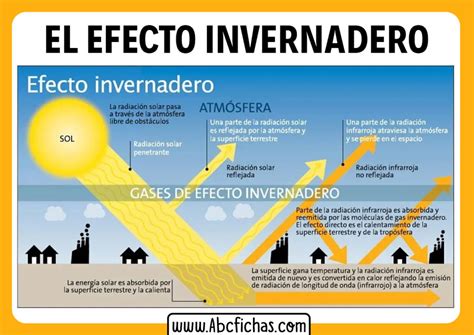 Efecto Invernadero Causas Consecuencias Y Soluciones Explicadas Vnjqn